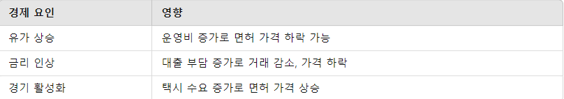 경제 요인별 예상 변화