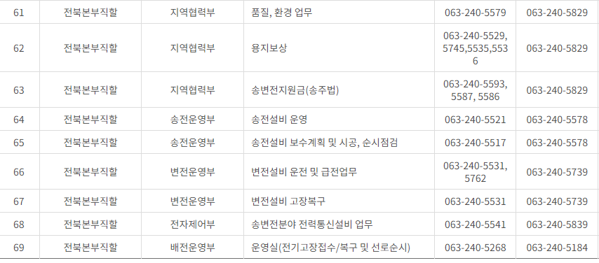 한국전력공사 전라북도 사업소 고객센터 전화번호 (한전 콜센터 연락처)