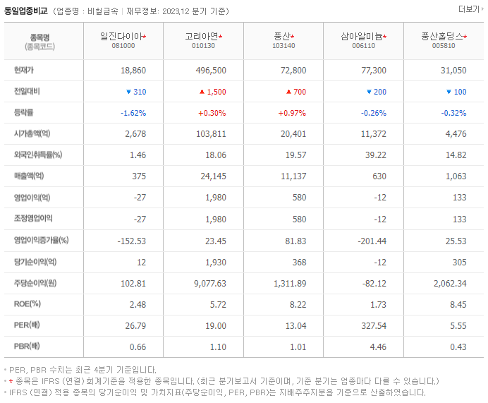 일진다이아_동종업비교자료