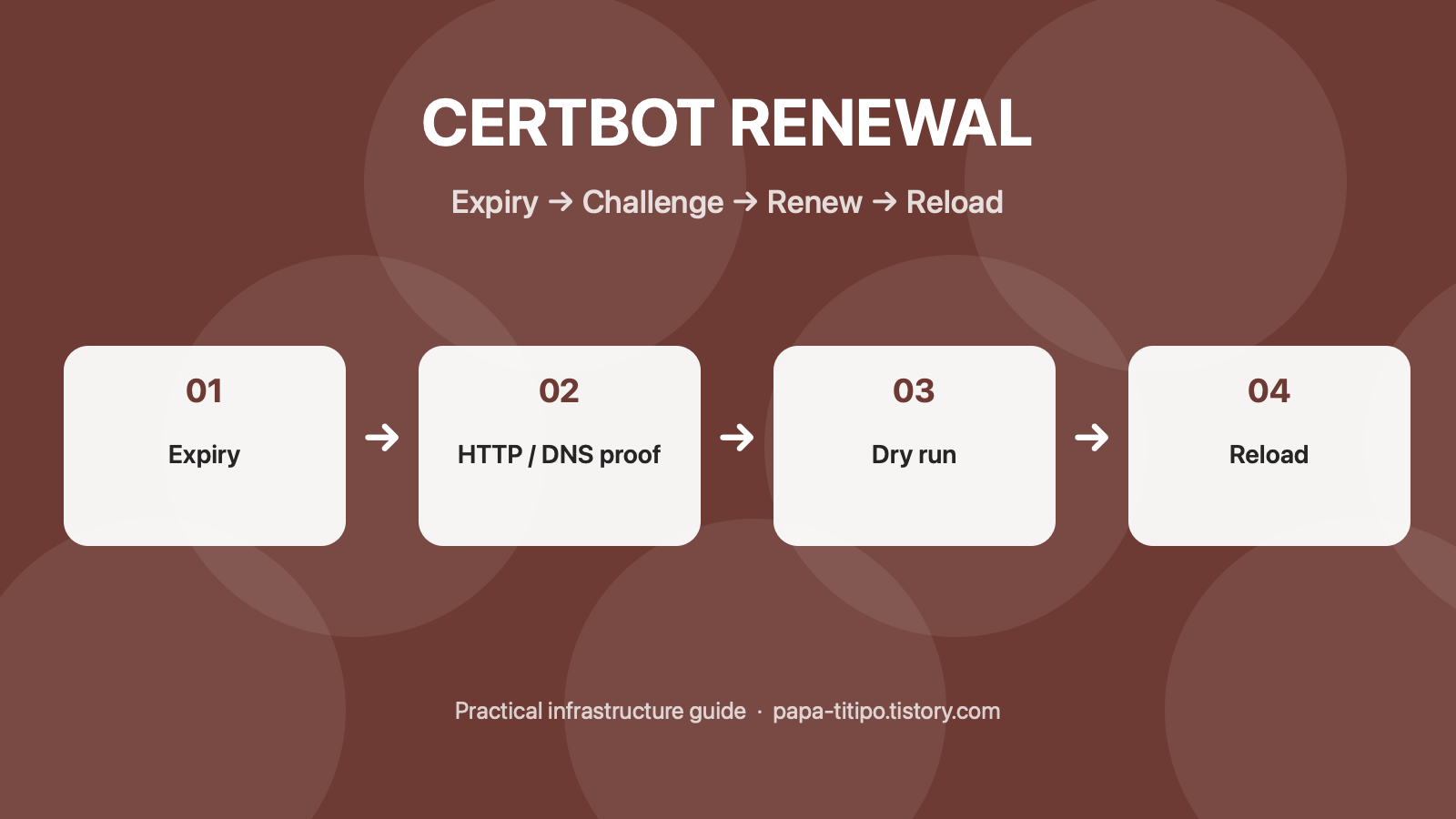 Certbot 인증서 갱신 실패 점검: 만료, HTTP 또는 DNS 검증, 시험 갱신, Nginx 재적용
