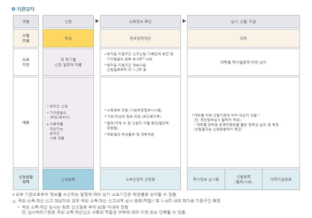 국가장학금-2유형-지원절차