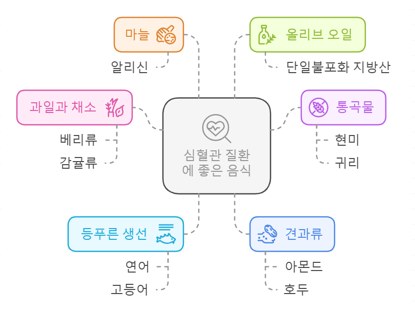 심혈관 질환에 좋은 음식