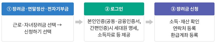 근로장려금