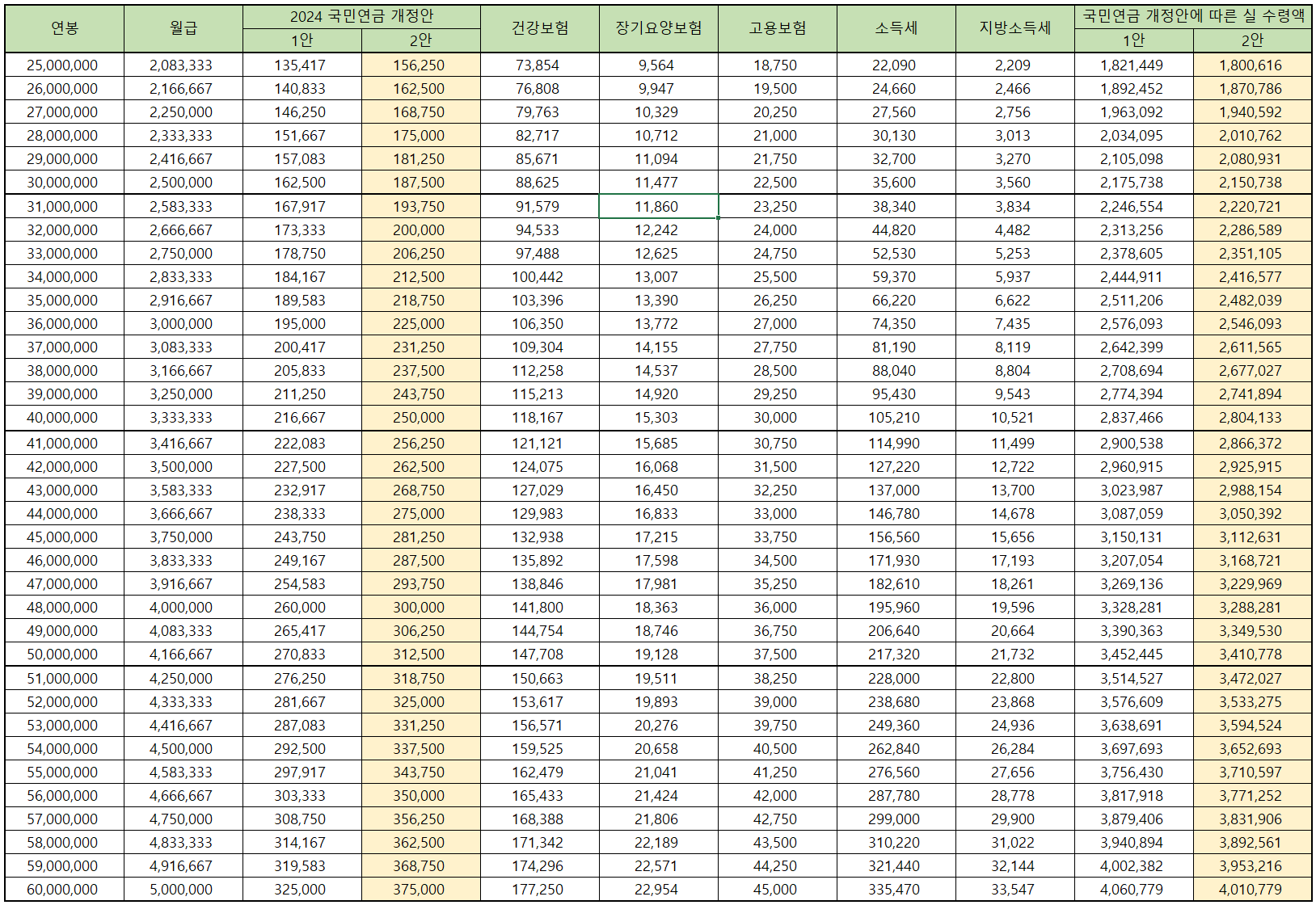 2024년 연봉별 실수령액 표