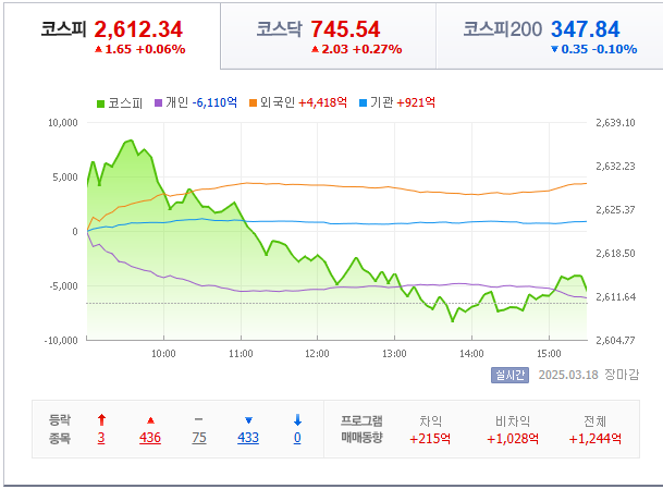 3월-18일-국내-증시마감차트