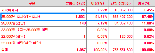 신성에스티 수요예측 결과(상장일 예측)