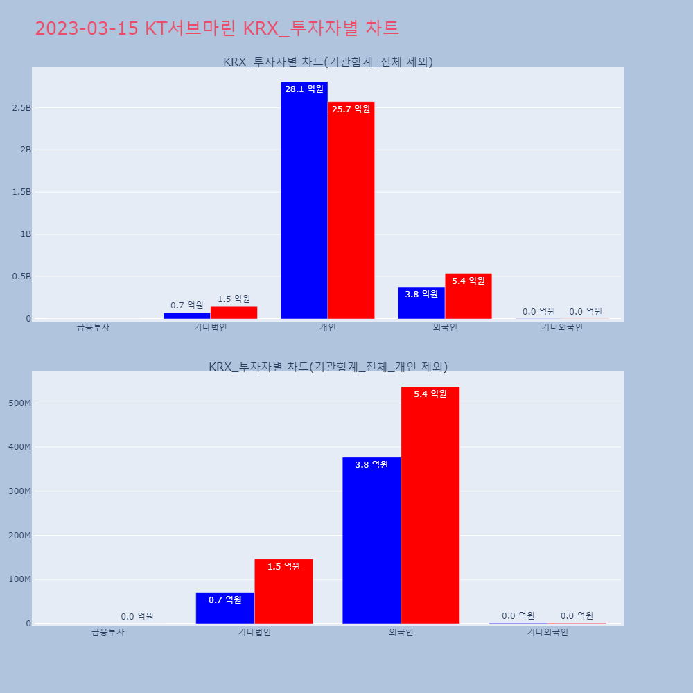 KT서브마린_KRX_투자자별_차트