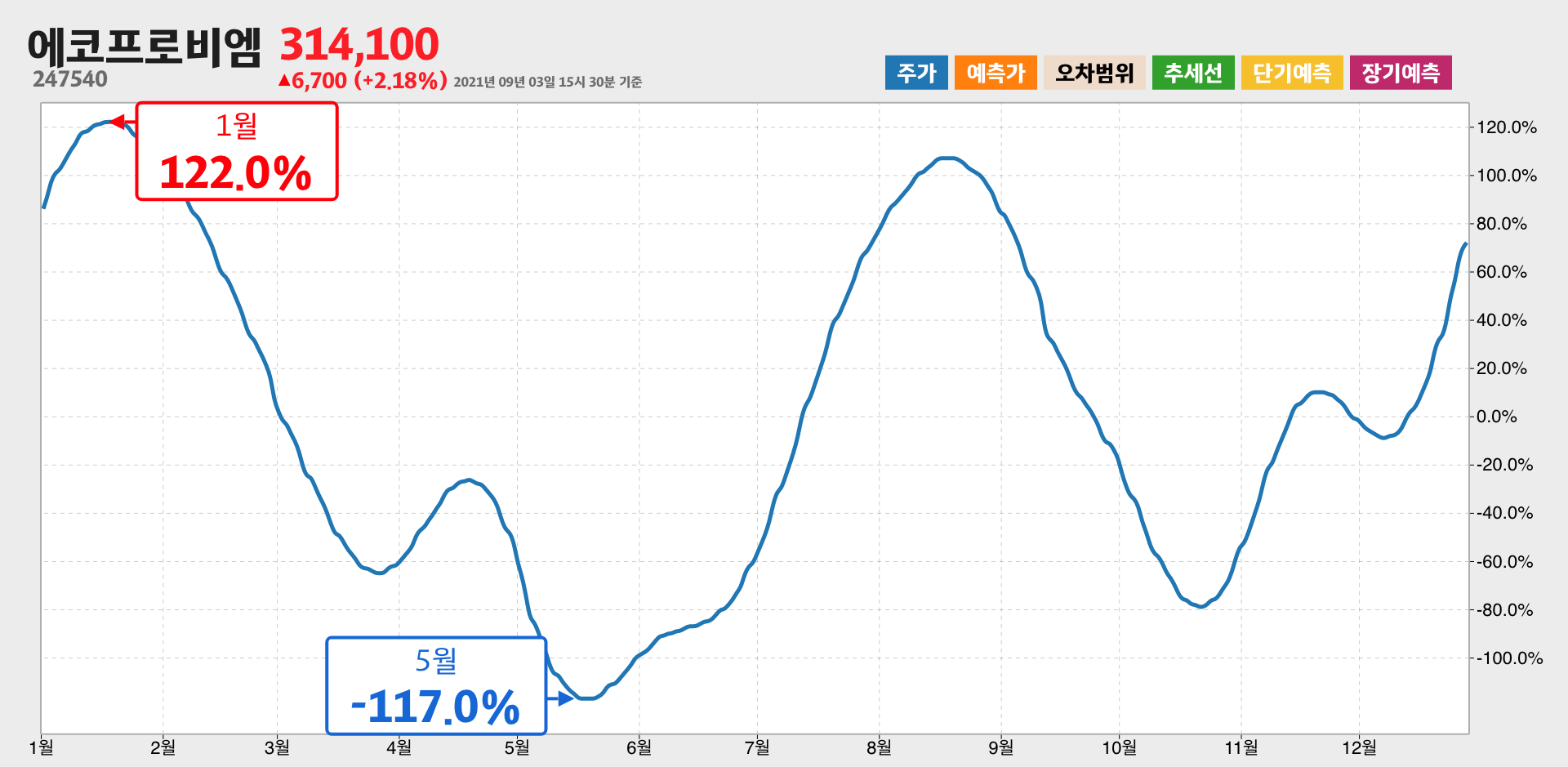 에코프로비엠 1년간 통계