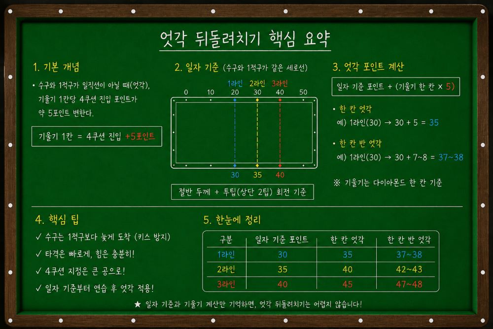 엇각 뒤돌려치기(기준점, 포인트 계산, 실전 팁)