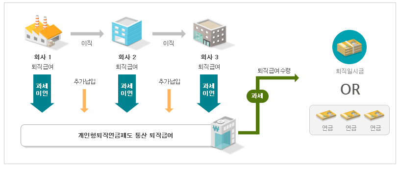 퇴직연금 제도 : 확정급여형(DB), 확정기여형(DC), 개인형퇴직연금(IRP)
