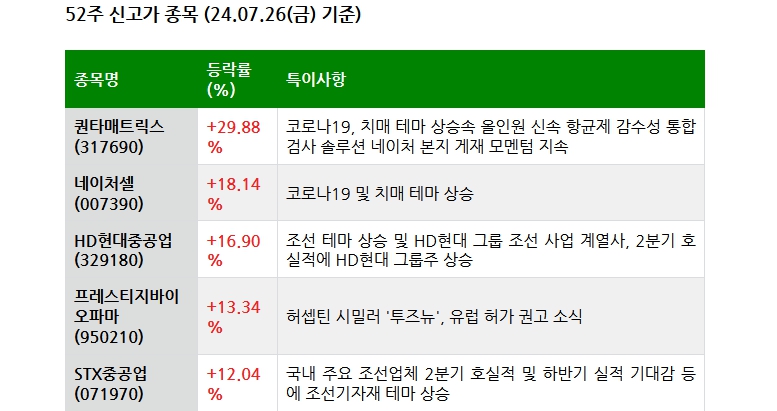 24.07.27(토) 52주 신고가 및 주간 기관 외국인 개인 순매수 상위종목