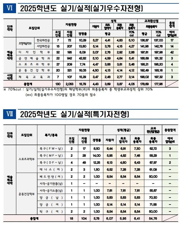 2025 인천대 수시등급: 실기우수자전형, 특기자전형