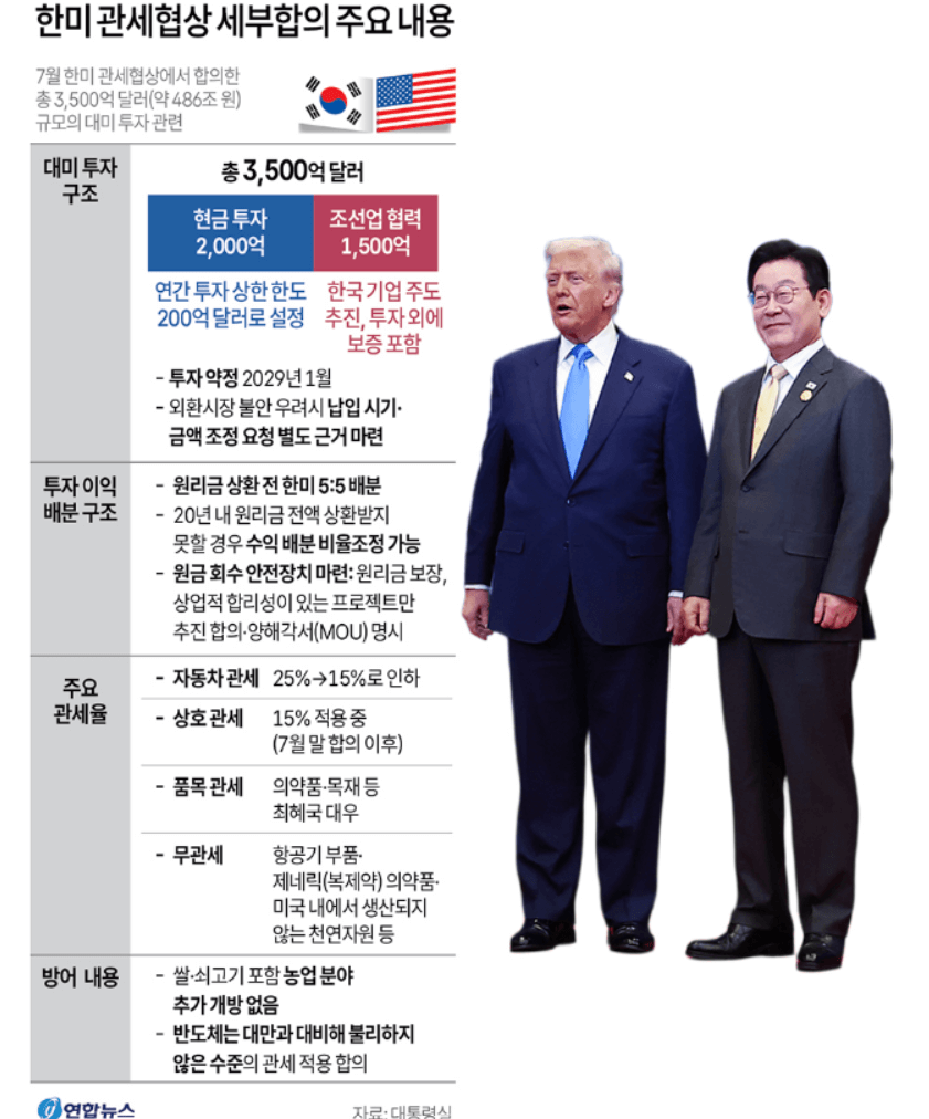 "한미 관세협상 결과 및 관련주 정리ㅣ대미투자 3 500억 달러·자동차관세 15% 인하와 한국 증시 영향"