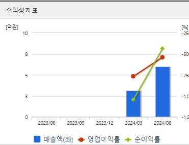 셀리드 주가 수익성 (0909)
