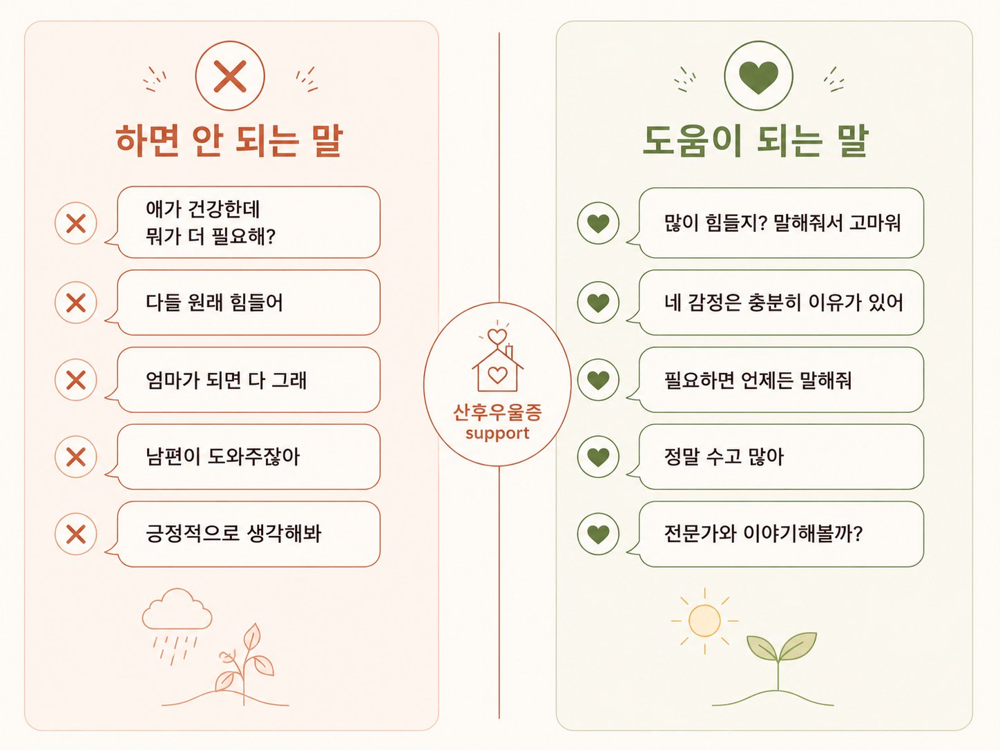 산후우울증을 겪는 사람에게 하면 안 되는 말과 도움이 되는 말을 비교한 미니멀 인포그래픽으로, 공감과 정서적 지지의 중요성을 설명하는 디자인