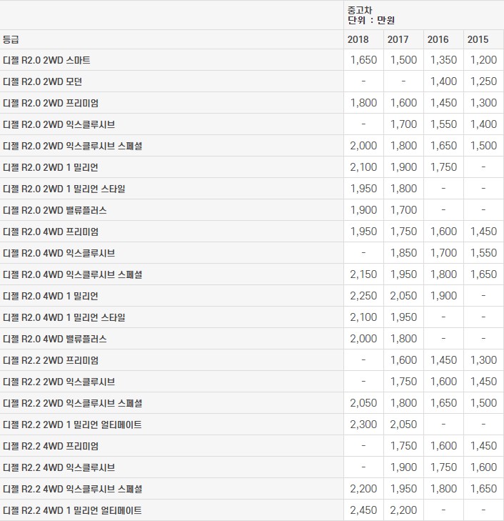 싼타페 더 프라임 중고차 가격표 (2023년 기준)