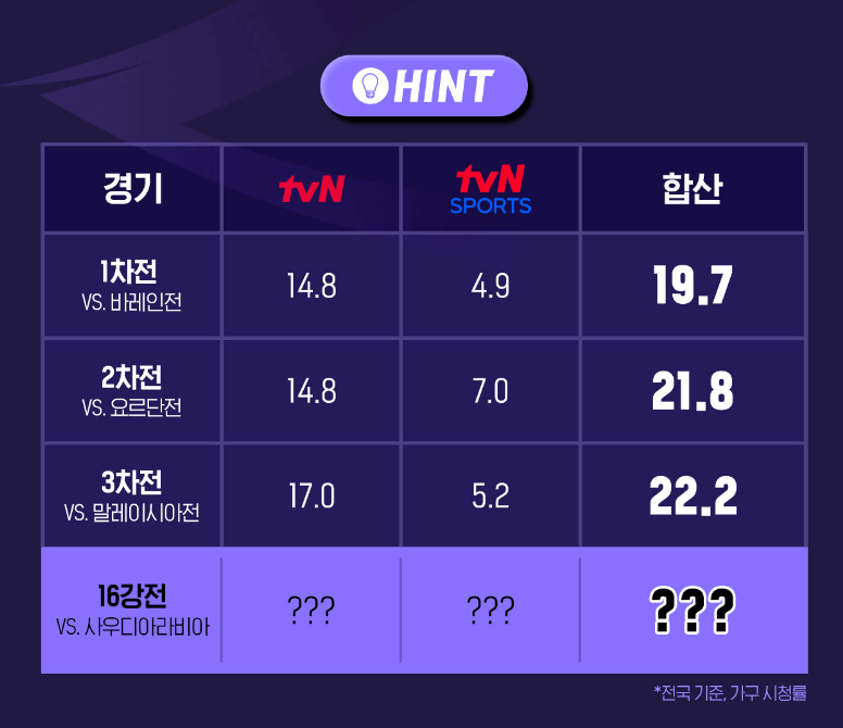 TVN-아시안컵-16강-시청률-이벤트