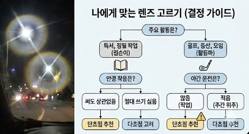 단초점 다초점 선택 기준