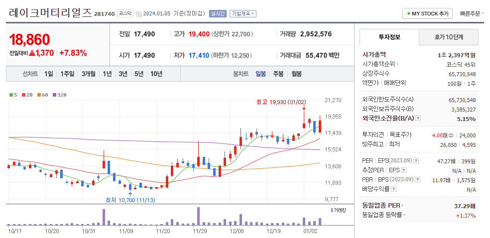 레이크머티리얼즈 일봉차트