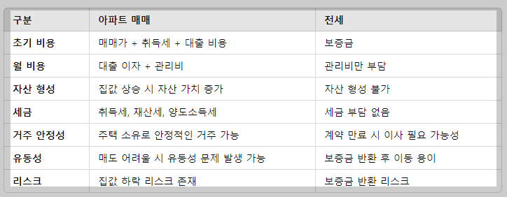아파트 매매와 전세, 어떤 게 유리할까? 비교해보자!