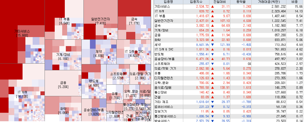 4.18 전일 코스닥 업종현황