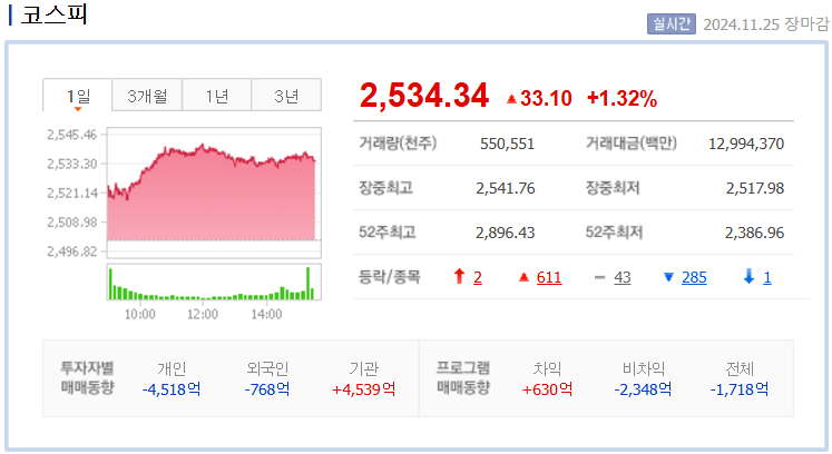 2024년 11월 25일 코스피 지수