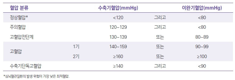 고혈압 낮추는 방법