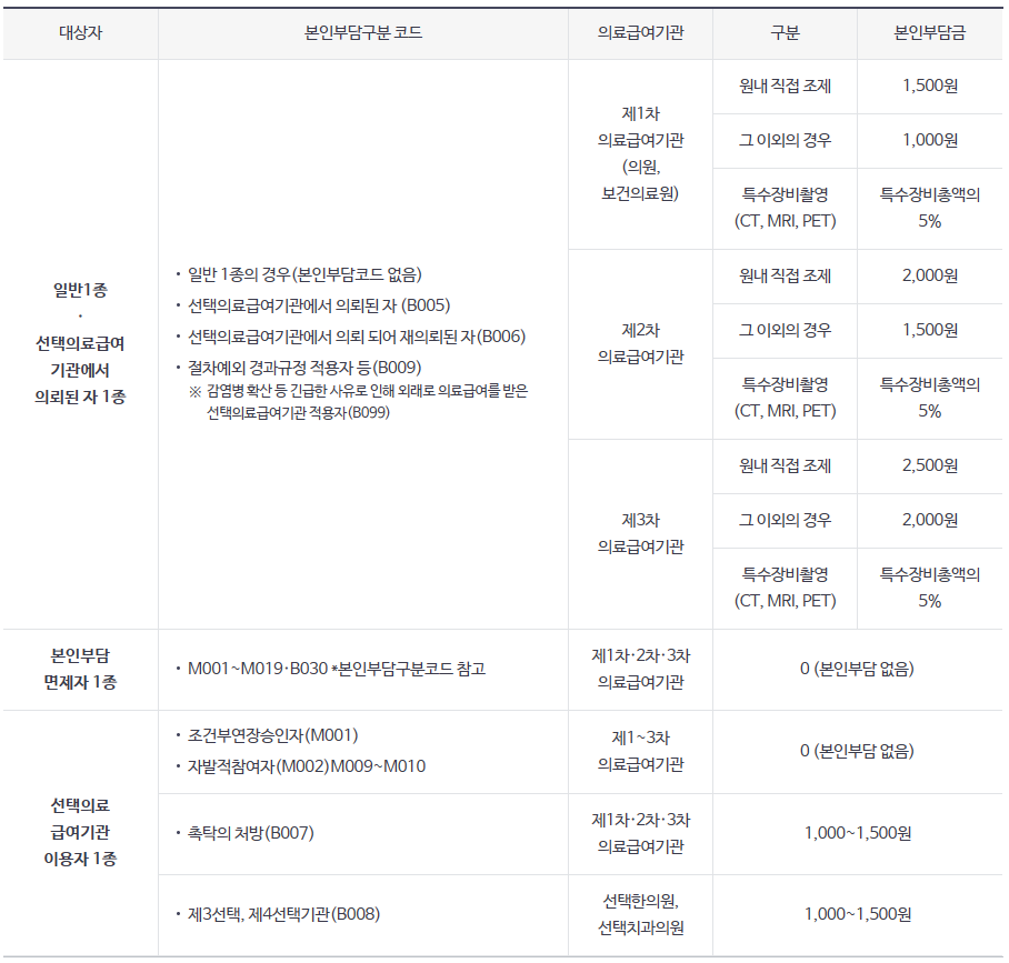 의료급여 수급권자란 대상 혜택 본인부담금
