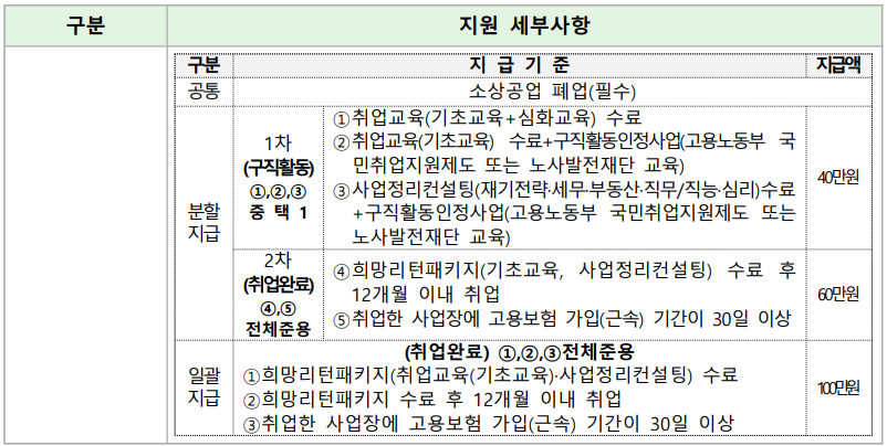 소상공인 폐업 지원금