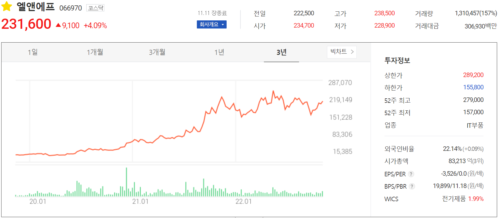엘앤에프 - 주가 정보(2022.11.11)