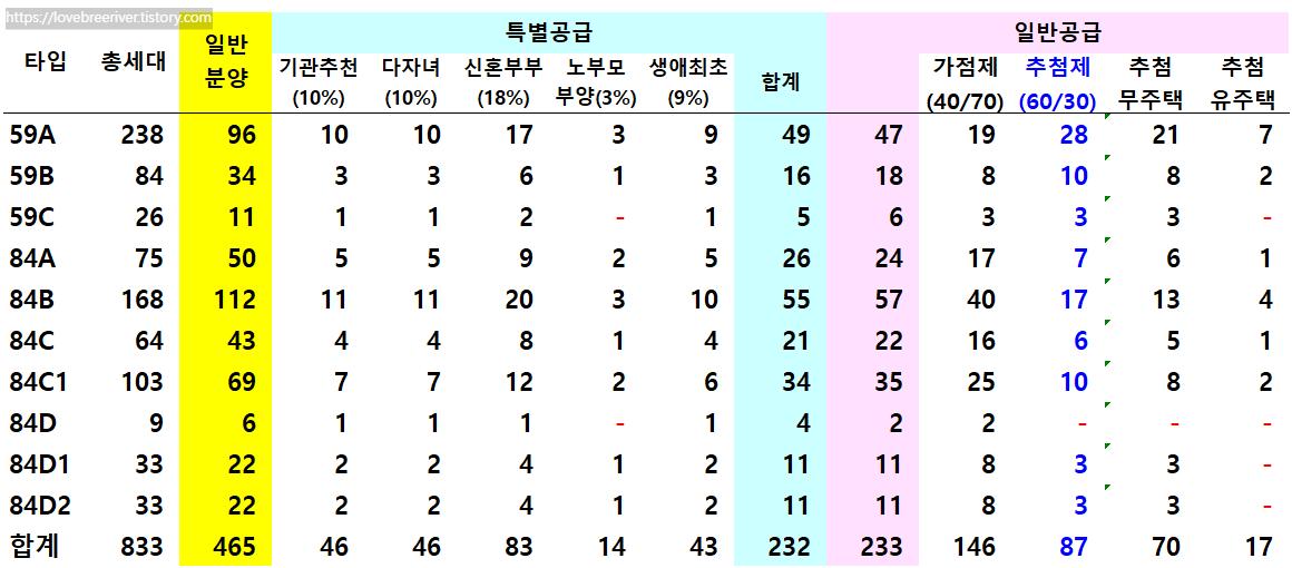 래미안 원페를라 예상 물량 정보