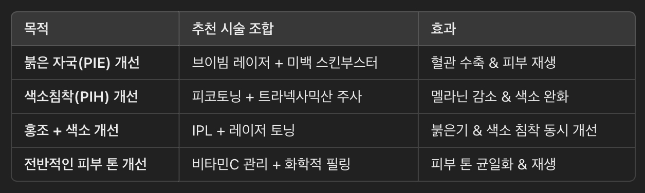 PIE &amp; PIH 개선을 위한 추천 시술 조합
