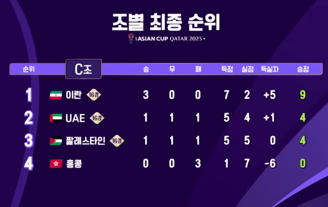 2024 카타르 아시안컵 일정 16강 대진표 조별리그 순위