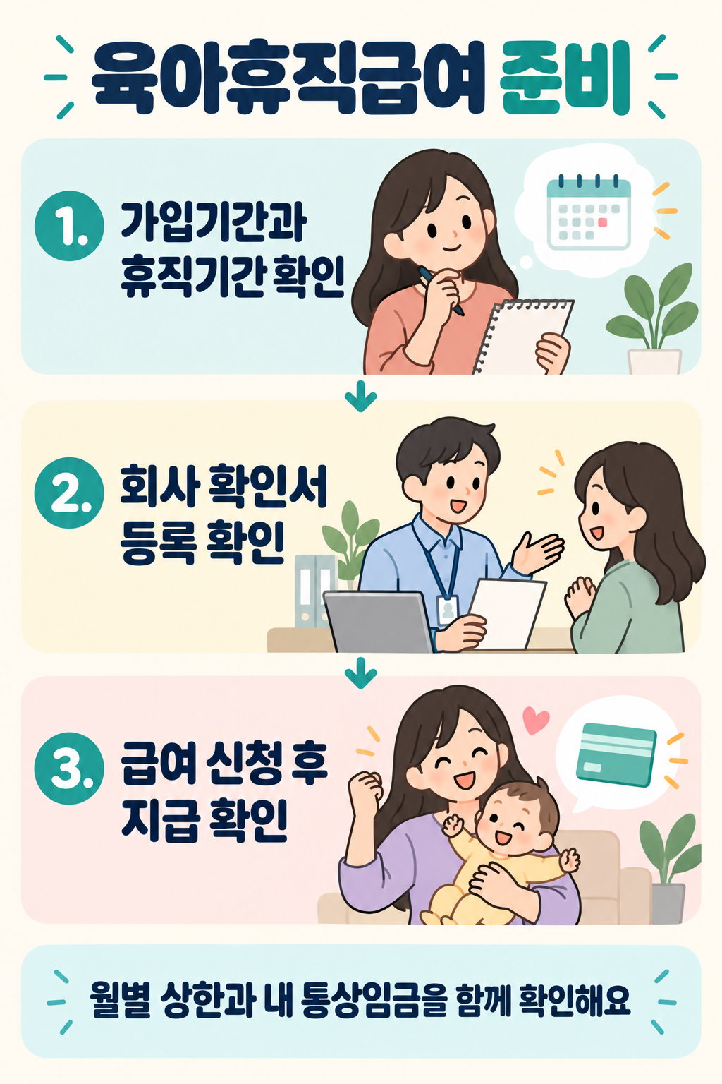 육아휴직급여 신청 전 가입기간과 휴직기간, 회사 확인서 등록, 급여 신청과 지급 결과를 확인하는 순서