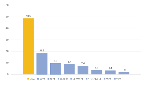세계 결제 건 수 순위