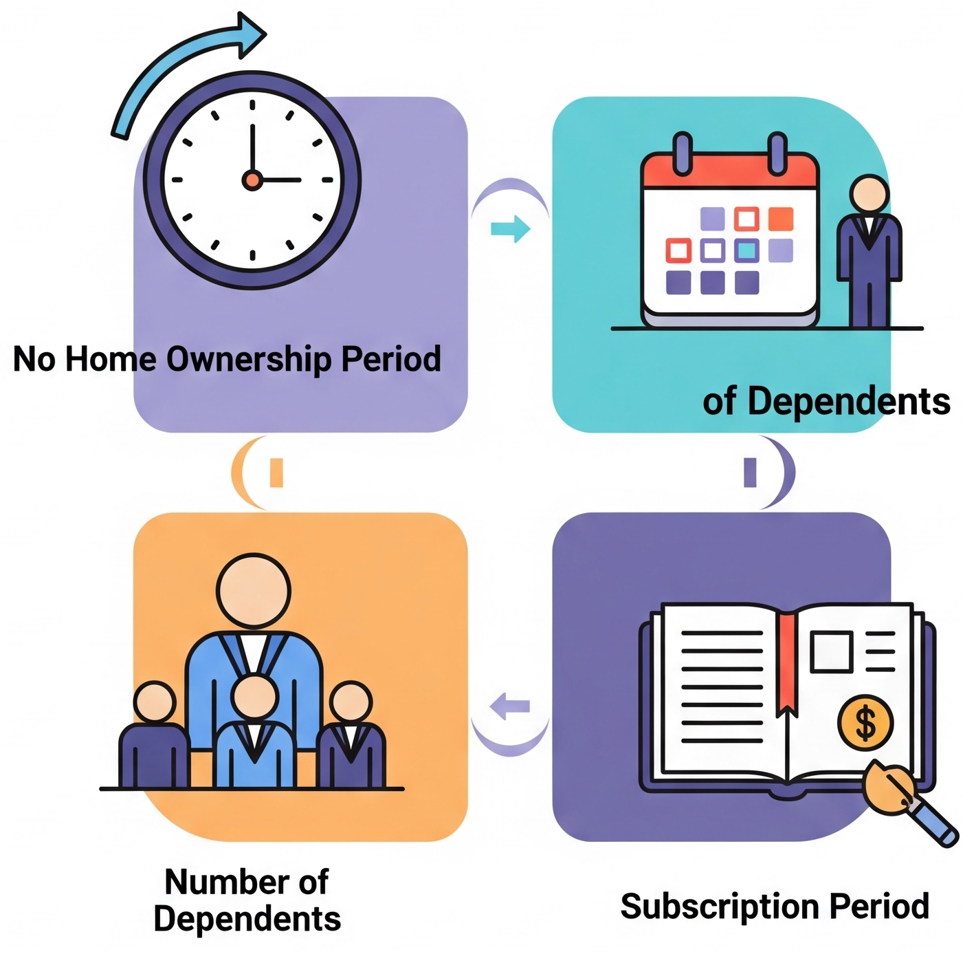 청약 가점제 3가지 핵심 요소: 무주택기간, 부양가족수, 청약통장 가입기간 아이콘