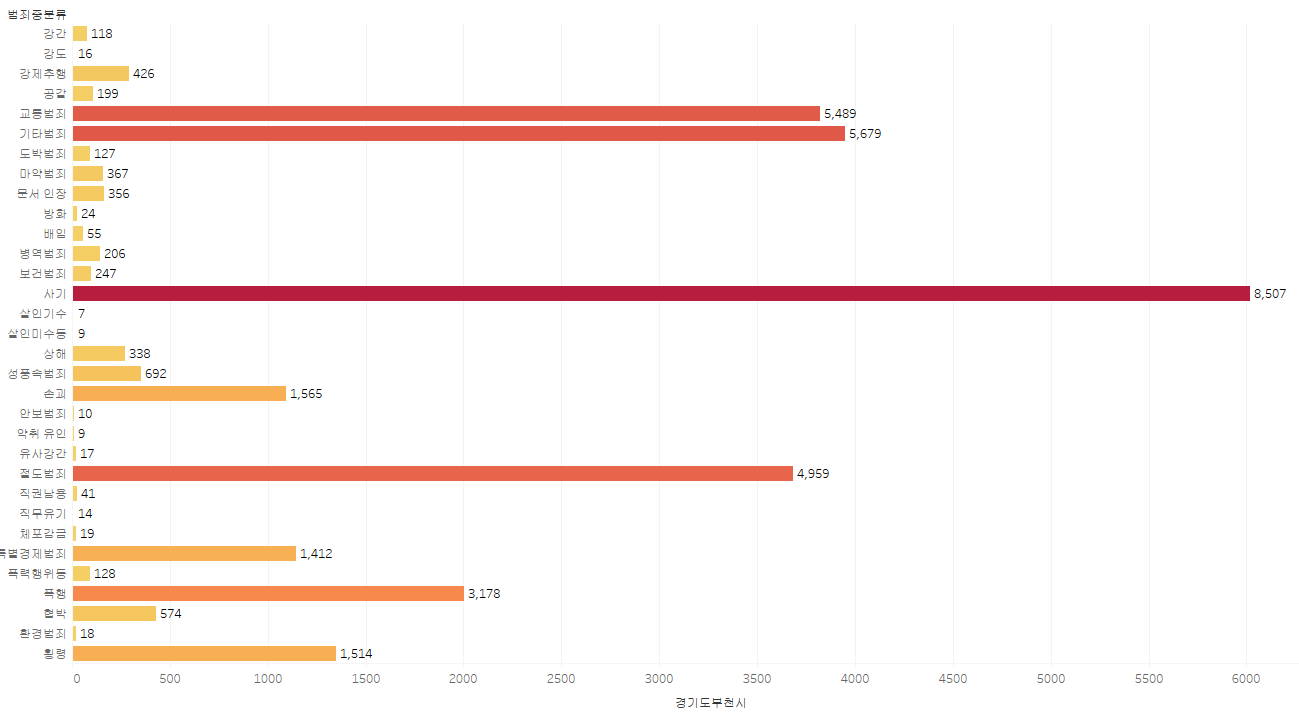 부천시 상세 범죄 현황