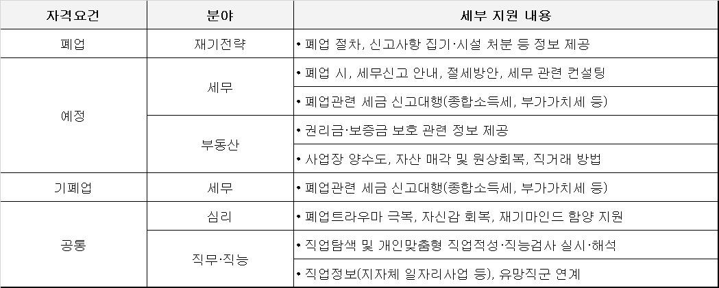 원스톱 폐업 지원금