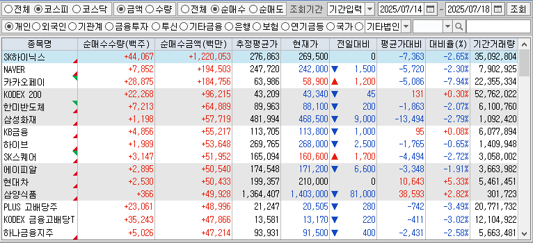 주간 코스피 개인 순매수