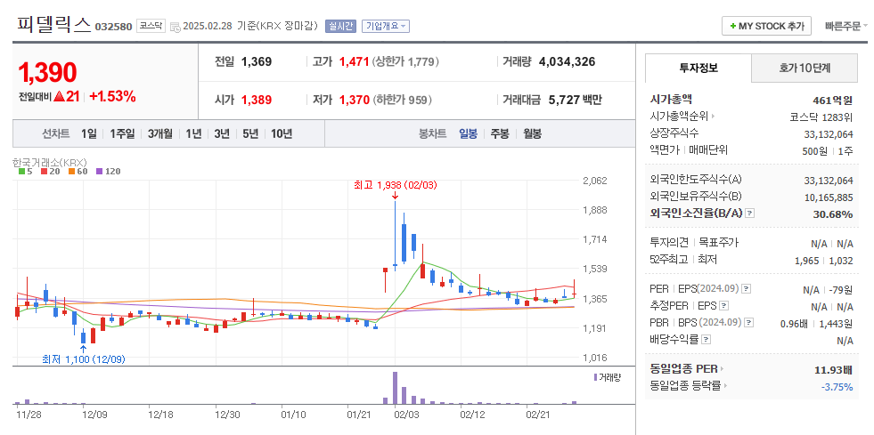 피델릭스 일봉차트