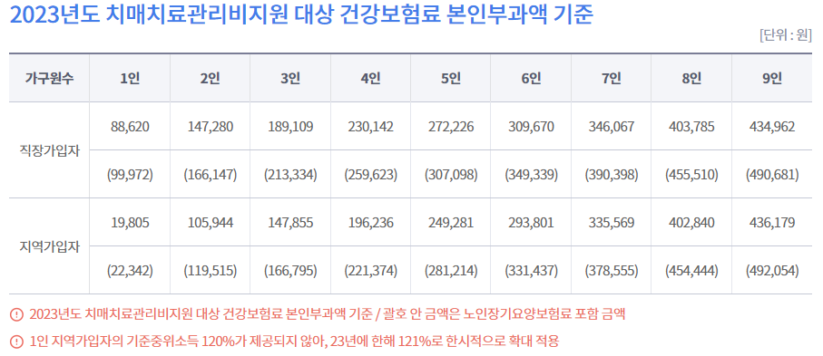치매치료관리비지원