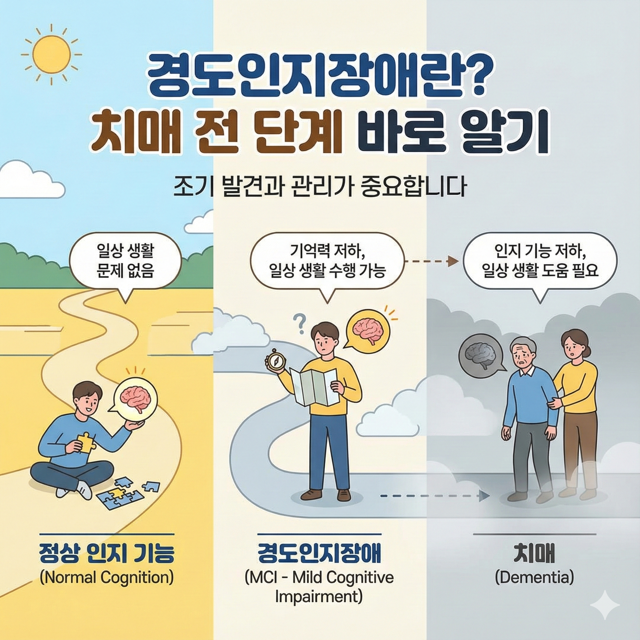 정상 인지 기능, 경도인지장애, 치매의 인지 기능 차이를 비교한 설명 이미지