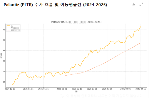 Palantir(팔란티어) 이슈 및 기술적 분석