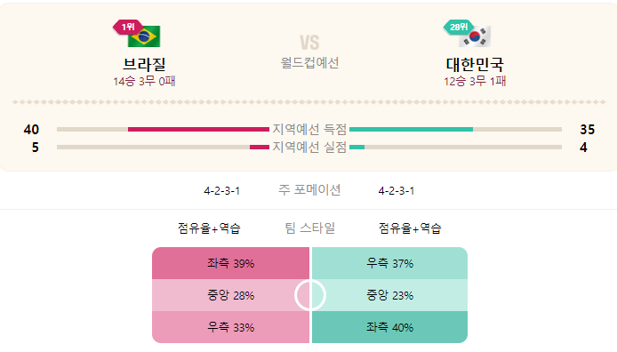 한국브라질16강경기