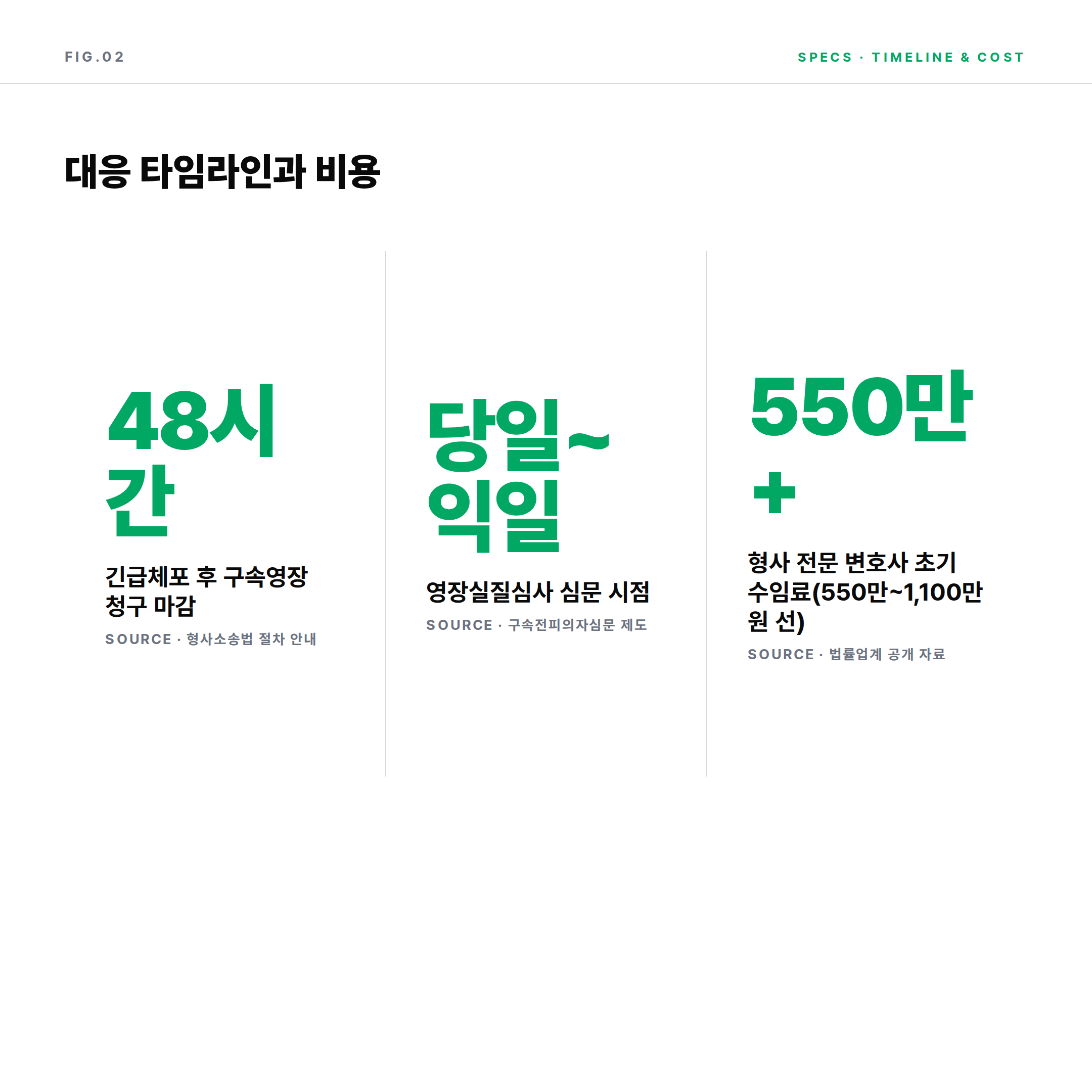 구속영장 실질심사 핵심 수치 &mdash; 48시간 청구 시한, 변호사 초기 수임료 550만원 이상