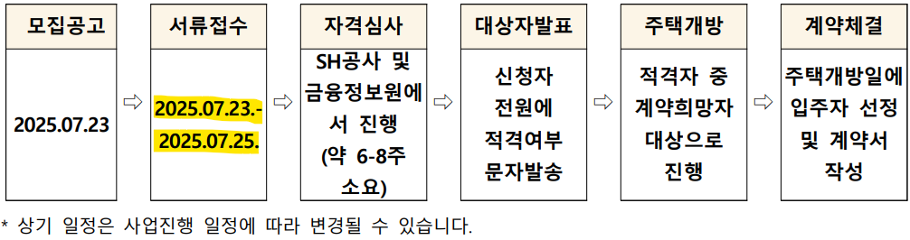 2025 SH 특화형 매입임대(청년형) 모집 일정