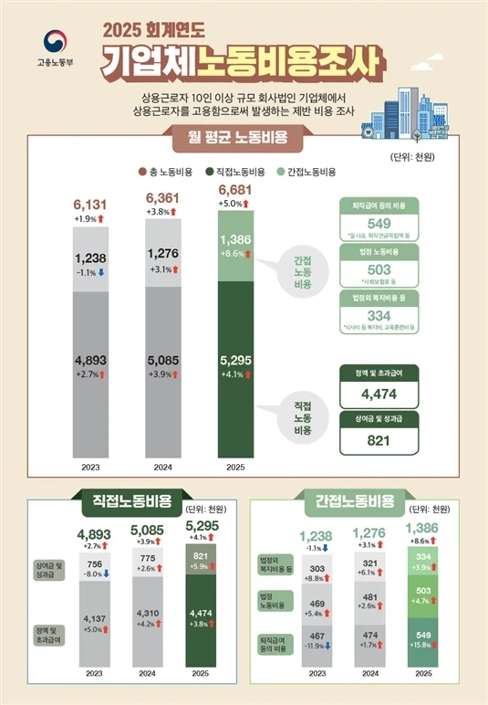 2025 회계연도 기업체 노동비용조사