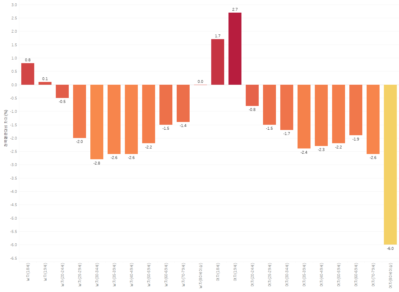 전국 평균 나이별 대비 인천 투표율 (남여 모두 전국 평균보다 투표율이 낮은 편임)