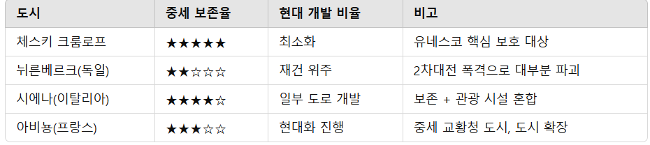 비교 사례