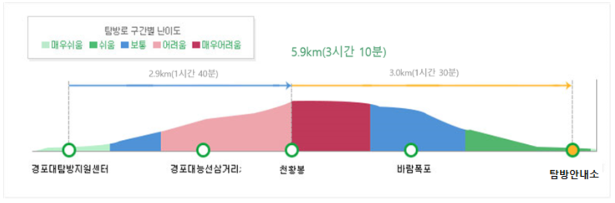 월출산 등산코스